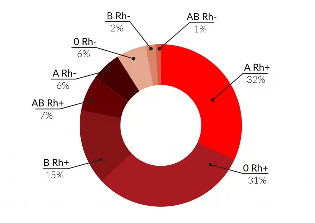 krvné skupiny percentuálny podiel