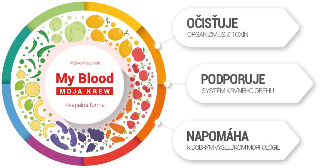 DuoLife Moja krv pôsobí v troch dimenziách synergický a aditívne